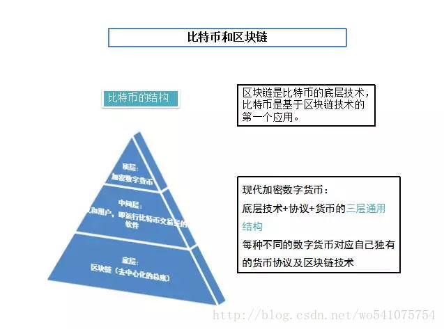 区块链技术的示例分析