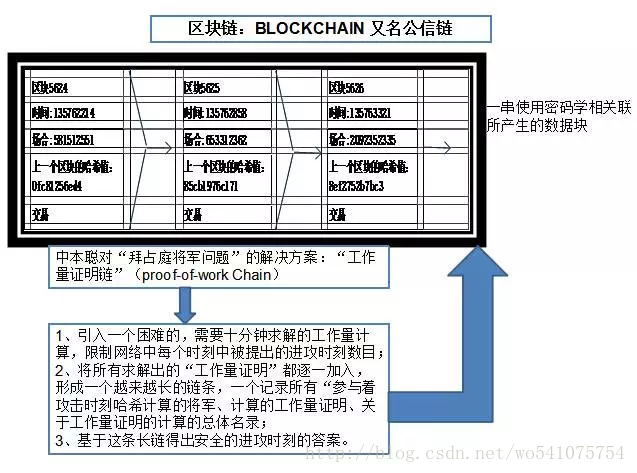 区块链技术的示例分析