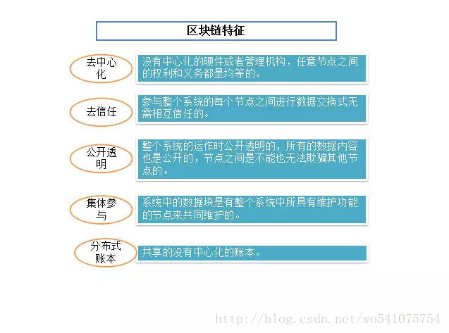 区块链技术的示例分析