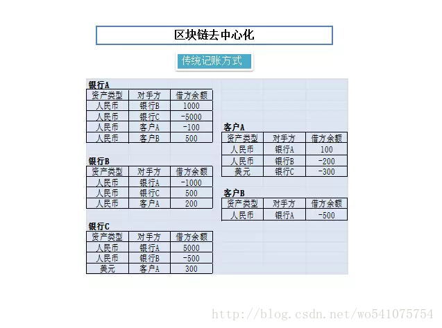 区块链技术的示例分析