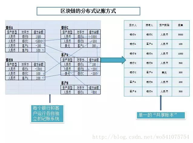 区块链技术的示例分析