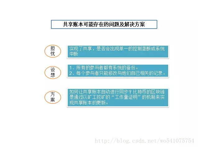 区块链技术的示例分析