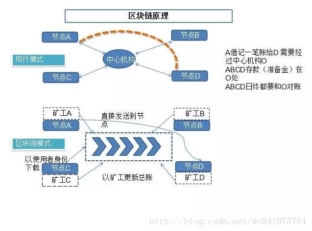 区块链技术的示例分析