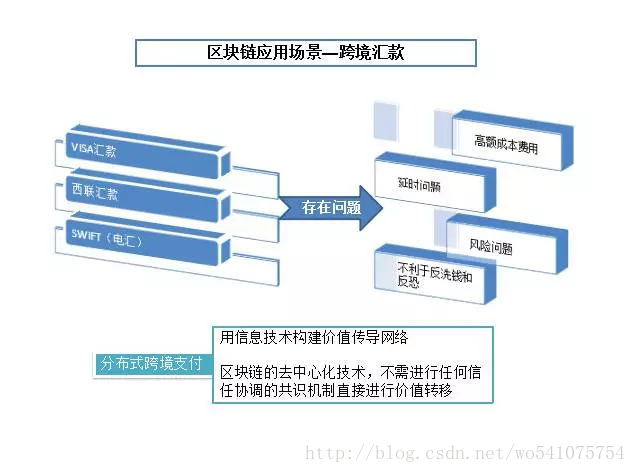 区块链技术的示例分析