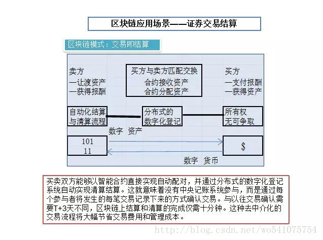 区块链技术的示例分析