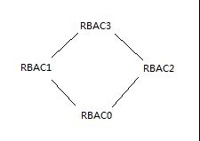 RBAC权限模型的示例分析