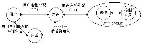 RBAC权限模型的示例分析