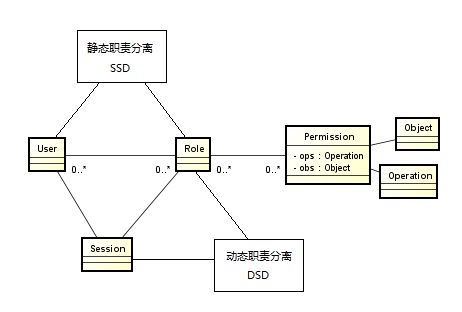 RBAC权限模型的示例分析