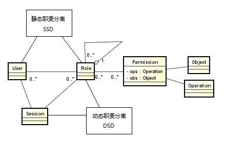 RBAC权限模型的示例分析