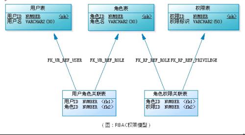 RBAC权限模型的示例分析