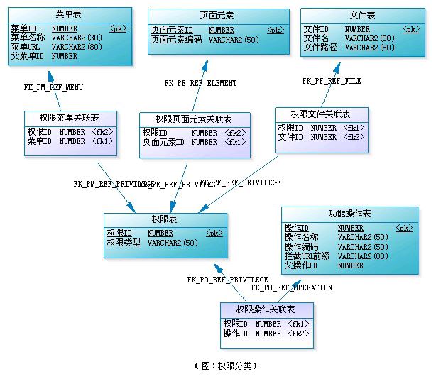 RBAC权限模型的示例分析