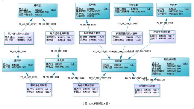 RBAC权限模型的示例分析