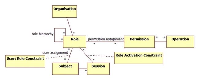 RBAC权限模型的示例分析