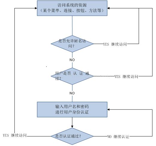 RBAC的示例分析