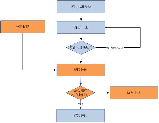 RBAC的示例分析