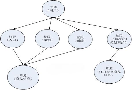 RBAC的示例分析