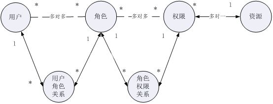 RBAC的示例分析