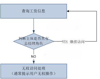 RBAC的示例分析