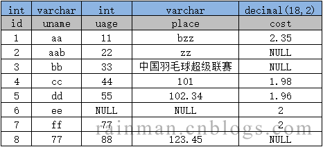 SQL中字符串拼接的示例分析