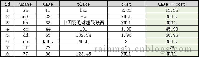 SQL中字符串拼接的示例分析