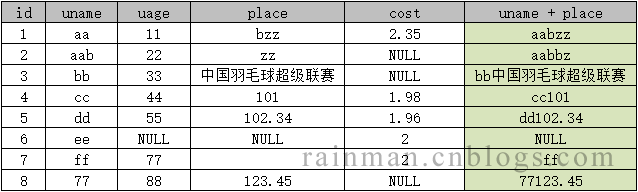 SQL中字符串拼接的示例分析