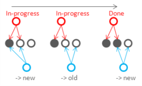 NoSQL數(shù)據(jù)庫(kù)的分布式算法有哪些