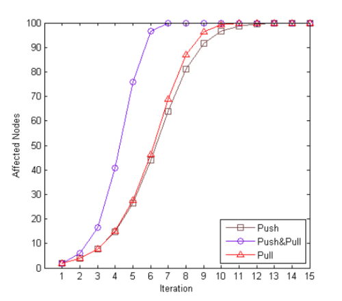 NoSQL數(shù)據(jù)庫(kù)的分布式算法有哪些