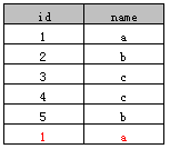 SQL select中distinct如何使用