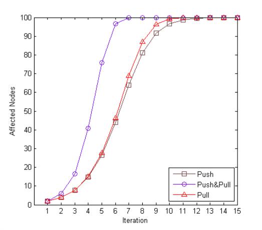 NoSQL数据库中怎么实现一个分布式算法