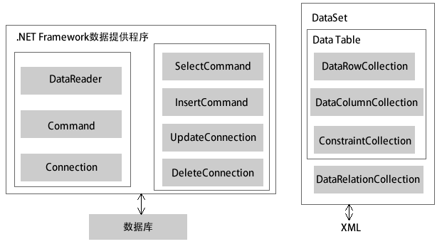 ADO.NET数据库访问技术有哪些