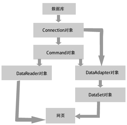 ADO.NET數(shù)據(jù)庫訪問技術(shù)有哪些