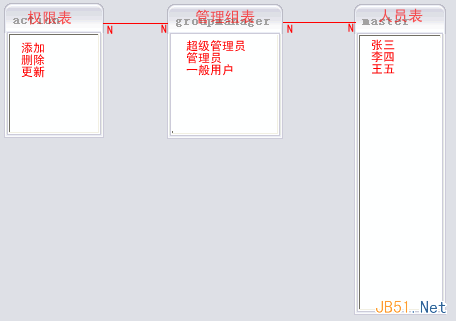 如何解决复杂系统中的用户权限数据库设计