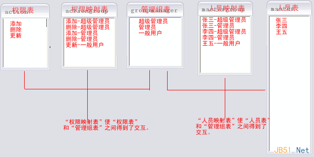 如何解决复杂系统中的用户权限数据库设计