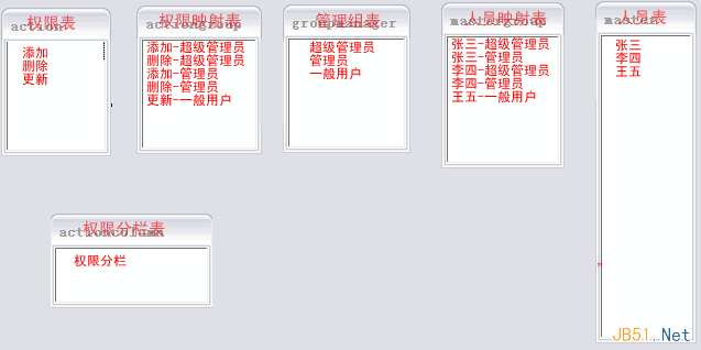 如何解决复杂系统中的用户权限数据库设计