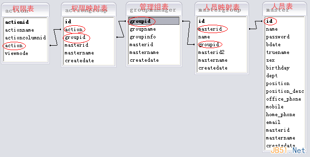 如何解决复杂系统中的用户权限数据库设计