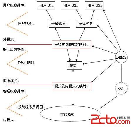 什么是數(shù)據(jù)庫(kù)的三級(jí)模式和兩級(jí)映射