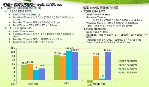 用分表存储提高性能的方法有哪些