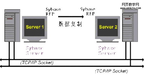 Sybase 中怎么实现复制与热切换数据