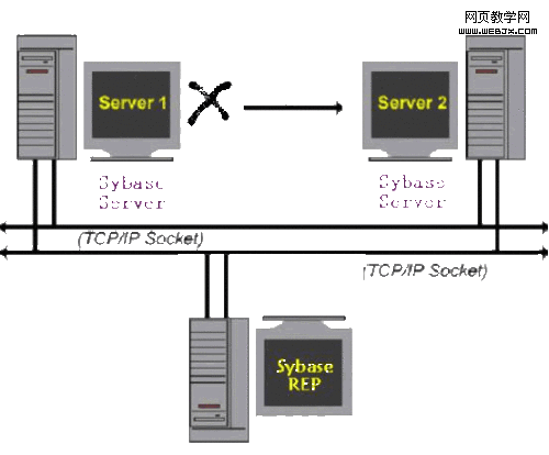 Sybase 中怎么實(shí)現(xiàn)復(fù)制與熱切換數(shù)據(jù)