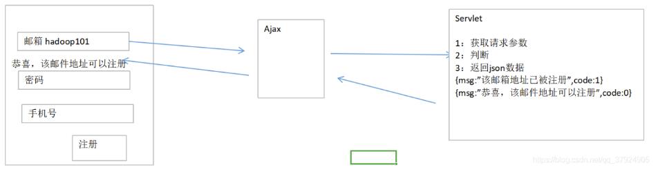 Ajax实现登录的方法