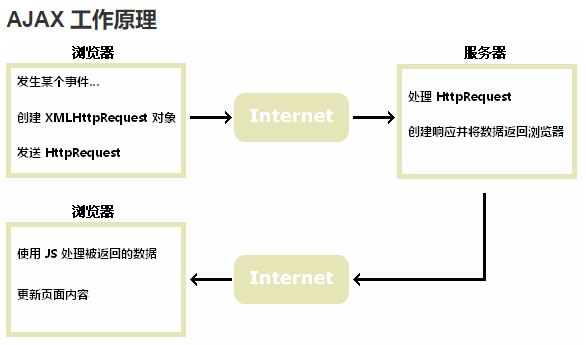 Ajax工作原理及优缺点的示例分析