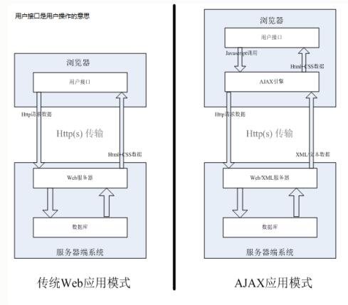 Ajax引擎 ajax请求