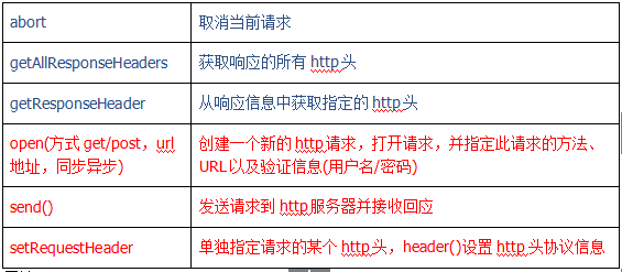 Ajax引擎 ajax请求