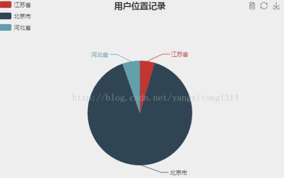 ajax动态赋值echarts的示例分析