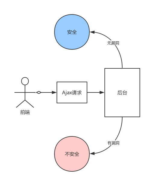 web开发用AJAX请求安全吗