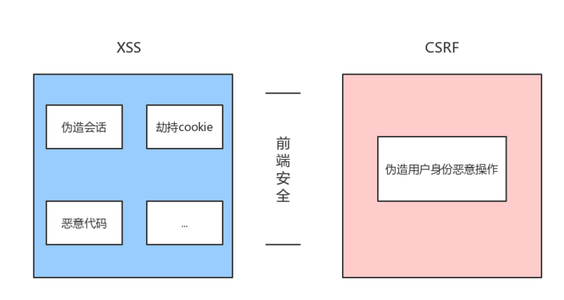 web开发用AJAX请求安全吗