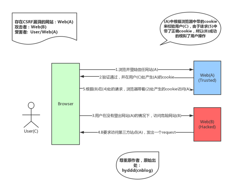 web开发用AJAX请求安全吗