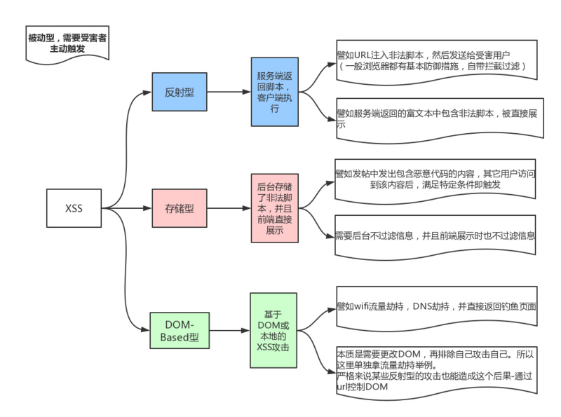 web开发用AJAX请求安全吗