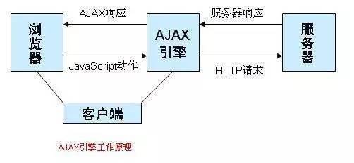 Ajax怎么用