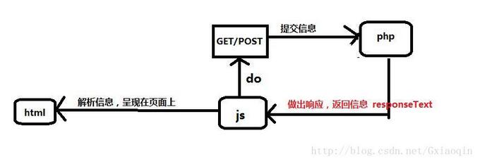 js如何结合json实现ajax